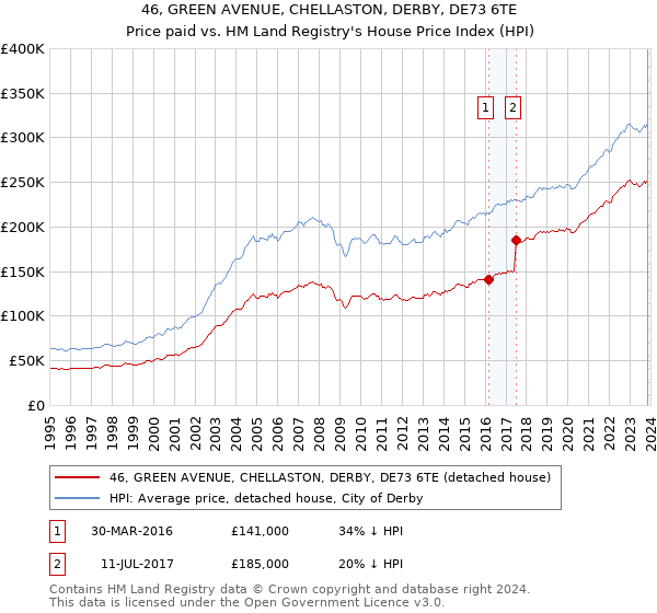 46, GREEN AVENUE, CHELLASTON, DERBY, DE73 6TE: Price paid vs HM Land Registry's House Price Index