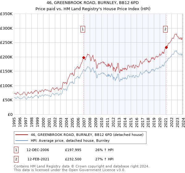 46, GREENBROOK ROAD, BURNLEY, BB12 6PD: Price paid vs HM Land Registry's House Price Index