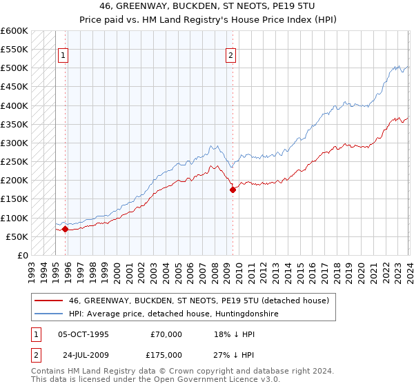 46, GREENWAY, BUCKDEN, ST NEOTS, PE19 5TU: Price paid vs HM Land Registry's House Price Index