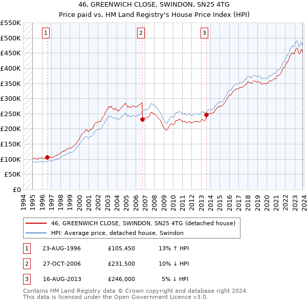 46, GREENWICH CLOSE, SWINDON, SN25 4TG: Price paid vs HM Land Registry's House Price Index