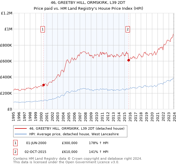46, GREETBY HILL, ORMSKIRK, L39 2DT: Price paid vs HM Land Registry's House Price Index