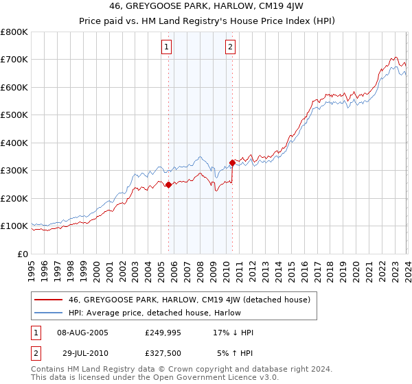 46, GREYGOOSE PARK, HARLOW, CM19 4JW: Price paid vs HM Land Registry's House Price Index