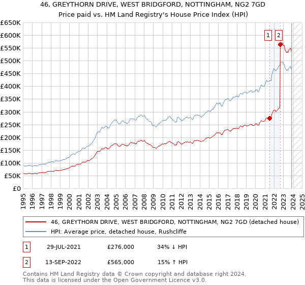 46, GREYTHORN DRIVE, WEST BRIDGFORD, NOTTINGHAM, NG2 7GD: Price paid vs HM Land Registry's House Price Index
