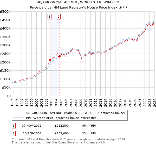 46, GROSMONT AVENUE, WORCESTER, WR4 0RD: Price paid vs HM Land Registry's House Price Index