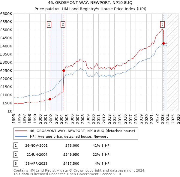 46, GROSMONT WAY, NEWPORT, NP10 8UQ: Price paid vs HM Land Registry's House Price Index