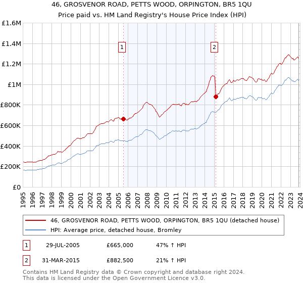 46, GROSVENOR ROAD, PETTS WOOD, ORPINGTON, BR5 1QU: Price paid vs HM Land Registry's House Price Index