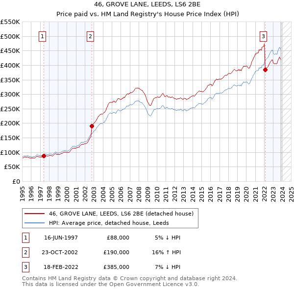 46, GROVE LANE, LEEDS, LS6 2BE: Price paid vs HM Land Registry's House Price Index