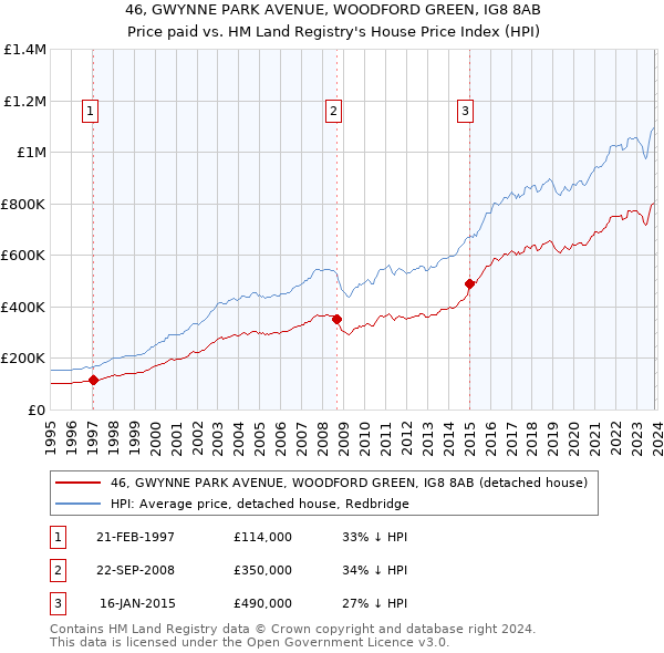 46, GWYNNE PARK AVENUE, WOODFORD GREEN, IG8 8AB: Price paid vs HM Land Registry's House Price Index