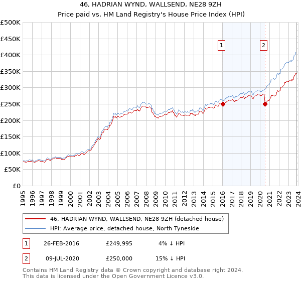 46, HADRIAN WYND, WALLSEND, NE28 9ZH: Price paid vs HM Land Registry's House Price Index