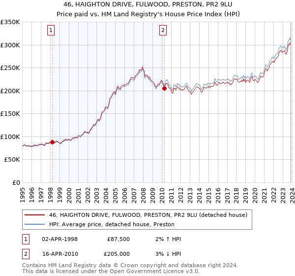 46, HAIGHTON DRIVE, FULWOOD, PRESTON, PR2 9LU: Price paid vs HM Land Registry's House Price Index