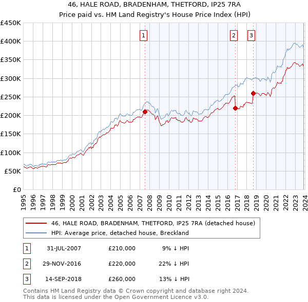 46, HALE ROAD, BRADENHAM, THETFORD, IP25 7RA: Price paid vs HM Land Registry's House Price Index