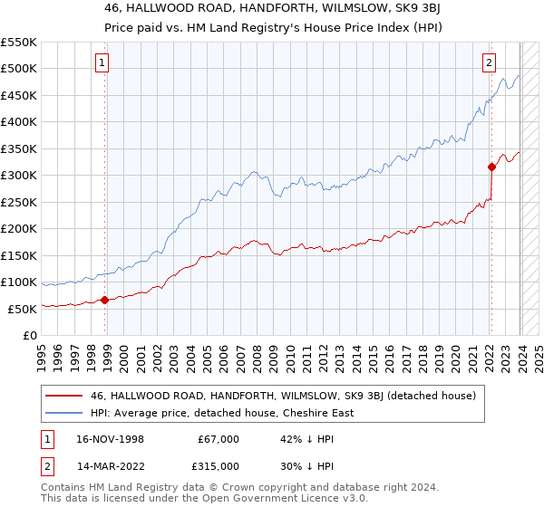 46, HALLWOOD ROAD, HANDFORTH, WILMSLOW, SK9 3BJ: Price paid vs HM Land Registry's House Price Index