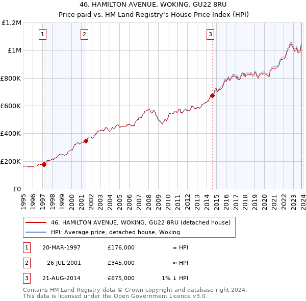 46, HAMILTON AVENUE, WOKING, GU22 8RU: Price paid vs HM Land Registry's House Price Index
