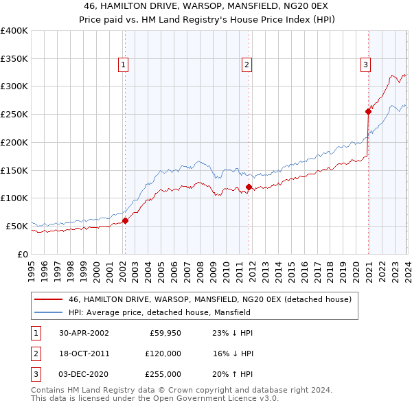 46, HAMILTON DRIVE, WARSOP, MANSFIELD, NG20 0EX: Price paid vs HM Land Registry's House Price Index
