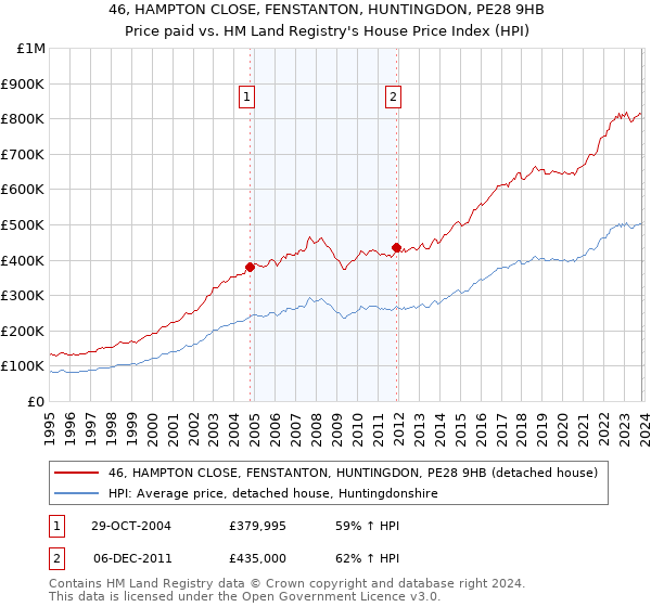 46, HAMPTON CLOSE, FENSTANTON, HUNTINGDON, PE28 9HB: Price paid vs HM Land Registry's House Price Index
