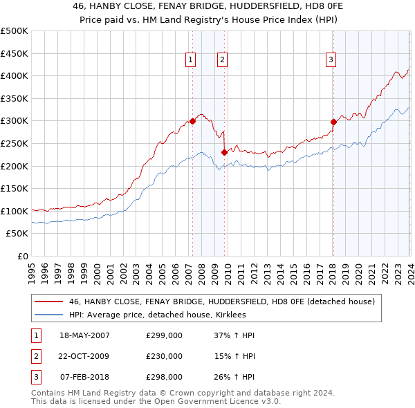 46, HANBY CLOSE, FENAY BRIDGE, HUDDERSFIELD, HD8 0FE: Price paid vs HM Land Registry's House Price Index