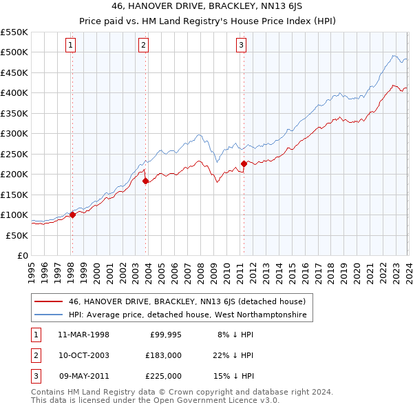 46, HANOVER DRIVE, BRACKLEY, NN13 6JS: Price paid vs HM Land Registry's House Price Index
