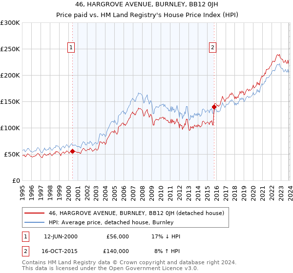 46, HARGROVE AVENUE, BURNLEY, BB12 0JH: Price paid vs HM Land Registry's House Price Index