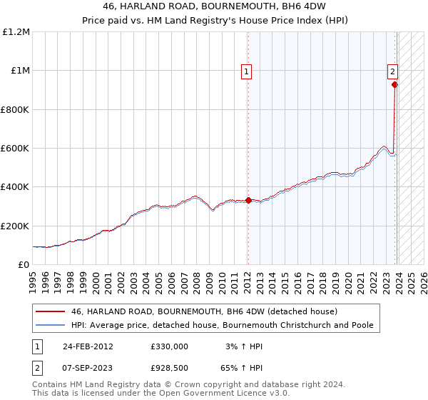 46, HARLAND ROAD, BOURNEMOUTH, BH6 4DW: Price paid vs HM Land Registry's House Price Index
