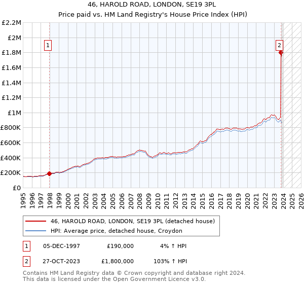 46, HAROLD ROAD, LONDON, SE19 3PL: Price paid vs HM Land Registry's House Price Index
