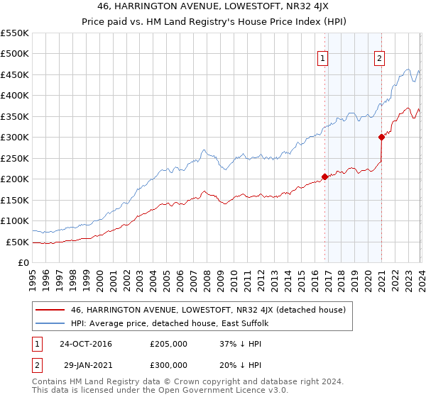 46, HARRINGTON AVENUE, LOWESTOFT, NR32 4JX: Price paid vs HM Land Registry's House Price Index