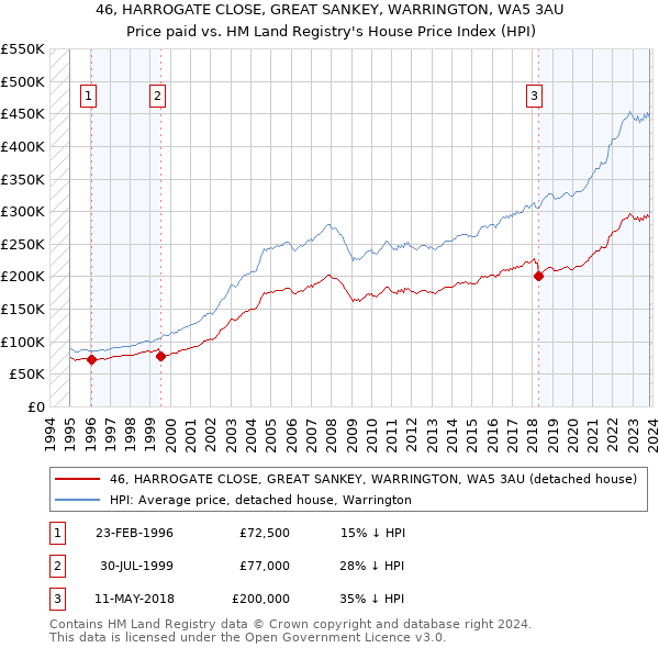 46, HARROGATE CLOSE, GREAT SANKEY, WARRINGTON, WA5 3AU: Price paid vs HM Land Registry's House Price Index