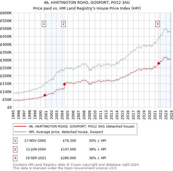 46, HARTINGTON ROAD, GOSPORT, PO12 3AG: Price paid vs HM Land Registry's House Price Index