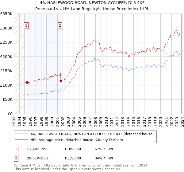 46, HASLEWOOD ROAD, NEWTON AYCLIFFE, DL5 4XF: Price paid vs HM Land Registry's House Price Index