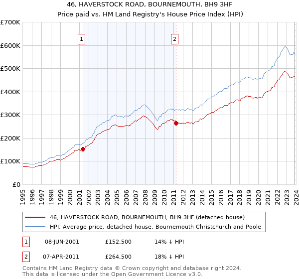 46, HAVERSTOCK ROAD, BOURNEMOUTH, BH9 3HF: Price paid vs HM Land Registry's House Price Index