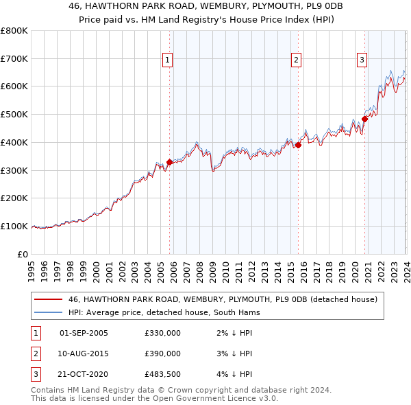 46, HAWTHORN PARK ROAD, WEMBURY, PLYMOUTH, PL9 0DB: Price paid vs HM Land Registry's House Price Index
