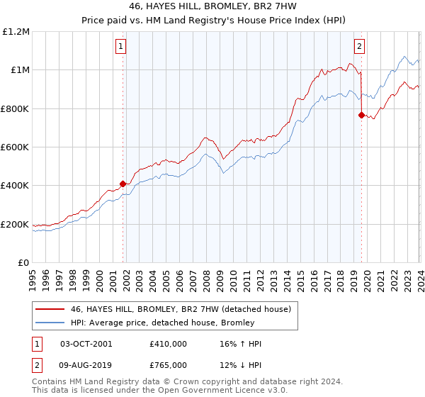 46, HAYES HILL, BROMLEY, BR2 7HW: Price paid vs HM Land Registry's House Price Index
