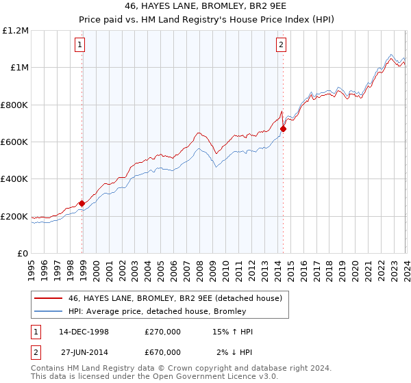 46, HAYES LANE, BROMLEY, BR2 9EE: Price paid vs HM Land Registry's House Price Index