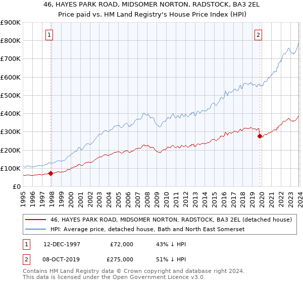 46, HAYES PARK ROAD, MIDSOMER NORTON, RADSTOCK, BA3 2EL: Price paid vs HM Land Registry's House Price Index
