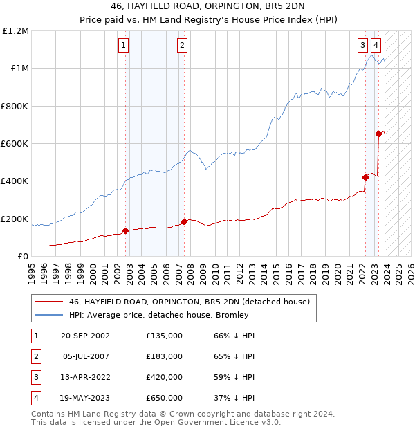 46, HAYFIELD ROAD, ORPINGTON, BR5 2DN: Price paid vs HM Land Registry's House Price Index