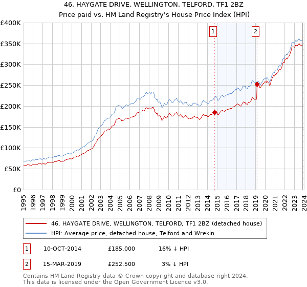 46, HAYGATE DRIVE, WELLINGTON, TELFORD, TF1 2BZ: Price paid vs HM Land Registry's House Price Index