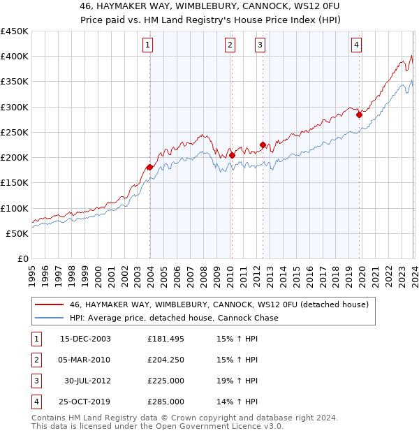 46, HAYMAKER WAY, WIMBLEBURY, CANNOCK, WS12 0FU: Price paid vs HM Land Registry's House Price Index