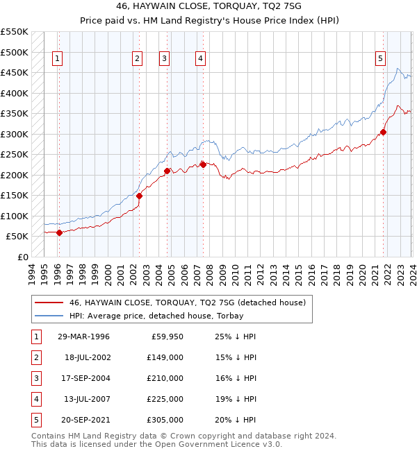 46, HAYWAIN CLOSE, TORQUAY, TQ2 7SG: Price paid vs HM Land Registry's House Price Index