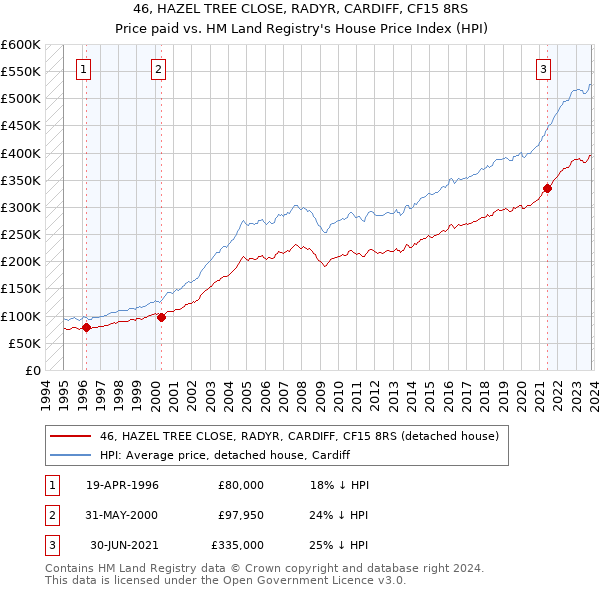 46, HAZEL TREE CLOSE, RADYR, CARDIFF, CF15 8RS: Price paid vs HM Land Registry's House Price Index