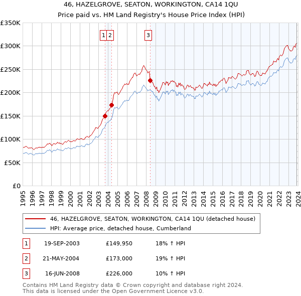 46, HAZELGROVE, SEATON, WORKINGTON, CA14 1QU: Price paid vs HM Land Registry's House Price Index