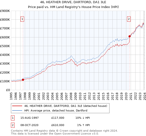 46, HEATHER DRIVE, DARTFORD, DA1 3LE: Price paid vs HM Land Registry's House Price Index