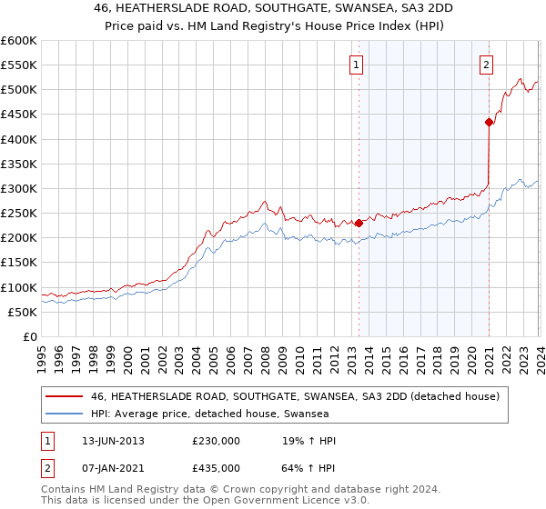 46, HEATHERSLADE ROAD, SOUTHGATE, SWANSEA, SA3 2DD: Price paid vs HM Land Registry's House Price Index
