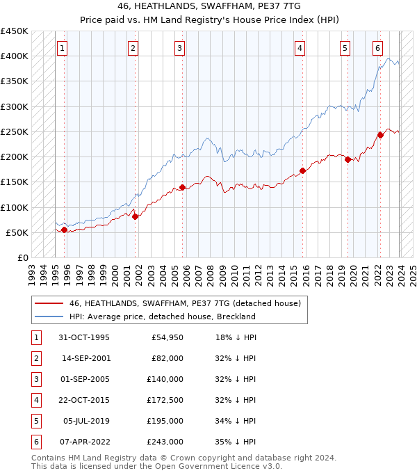 46, HEATHLANDS, SWAFFHAM, PE37 7TG: Price paid vs HM Land Registry's House Price Index