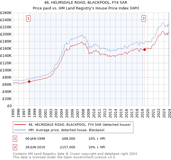 46, HELMSDALE ROAD, BLACKPOOL, FY4 5AR: Price paid vs HM Land Registry's House Price Index