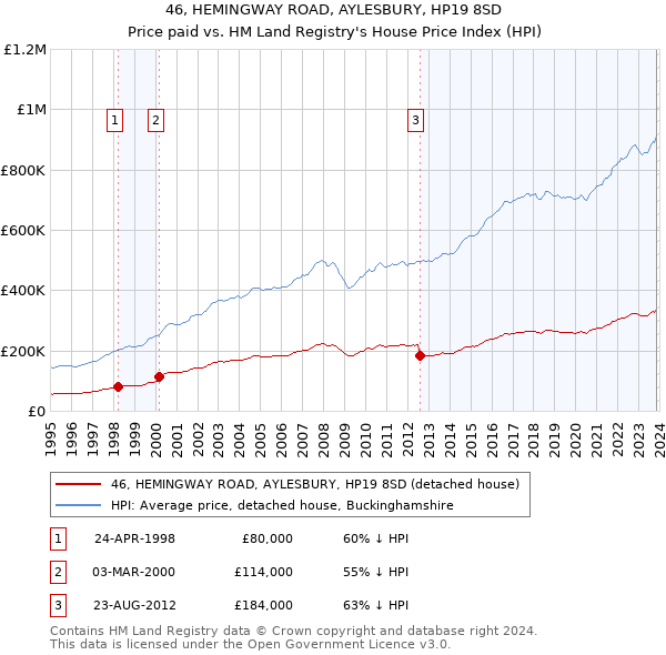 46, HEMINGWAY ROAD, AYLESBURY, HP19 8SD: Price paid vs HM Land Registry's House Price Index