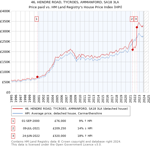 46, HENDRE ROAD, TYCROES, AMMANFORD, SA18 3LA: Price paid vs HM Land Registry's House Price Index
