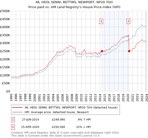 46, HEOL SENNI, BETTWS, NEWPORT, NP20 7GH: Price paid vs HM Land Registry's House Price Index