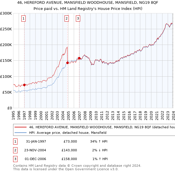 46, HEREFORD AVENUE, MANSFIELD WOODHOUSE, MANSFIELD, NG19 8QF: Price paid vs HM Land Registry's House Price Index