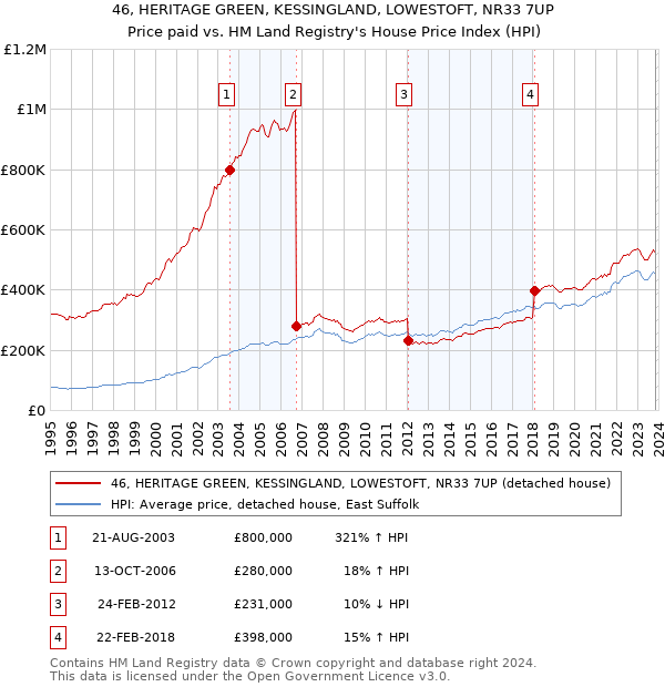 46, HERITAGE GREEN, KESSINGLAND, LOWESTOFT, NR33 7UP: Price paid vs HM Land Registry's House Price Index