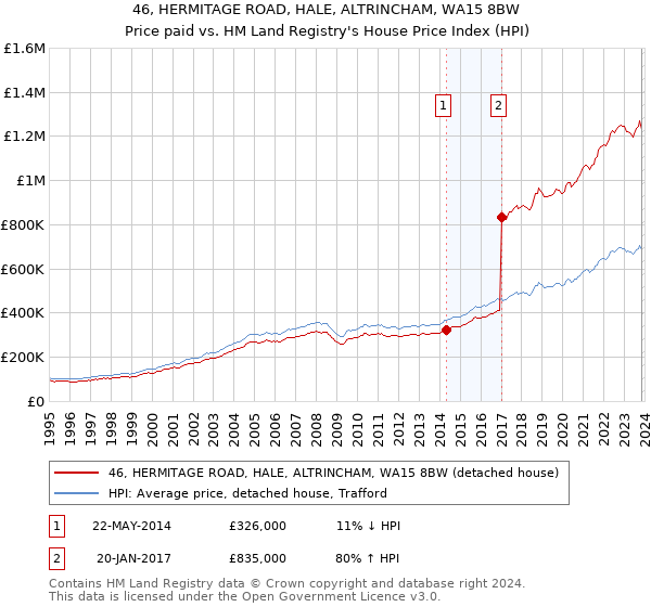 46, HERMITAGE ROAD, HALE, ALTRINCHAM, WA15 8BW: Price paid vs HM Land Registry's House Price Index