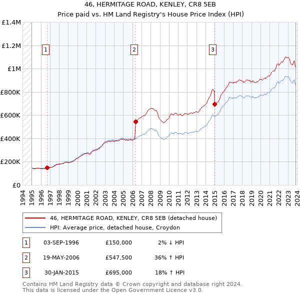 46, HERMITAGE ROAD, KENLEY, CR8 5EB: Price paid vs HM Land Registry's House Price Index